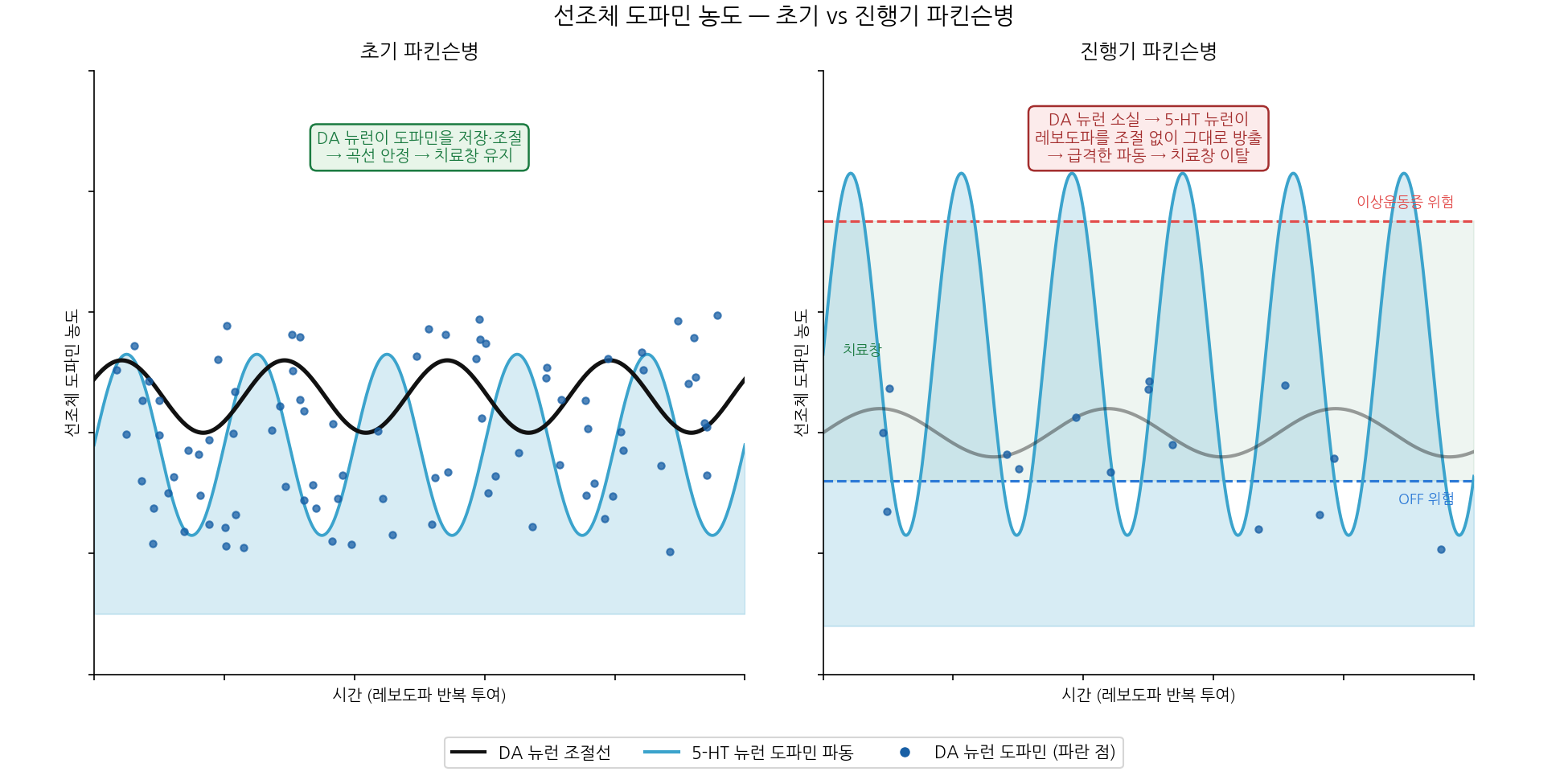 초기 vs 진행기 파킨슨병에서 DA 뉴런과 5-HT 뉴런의 도파민 공급 차이