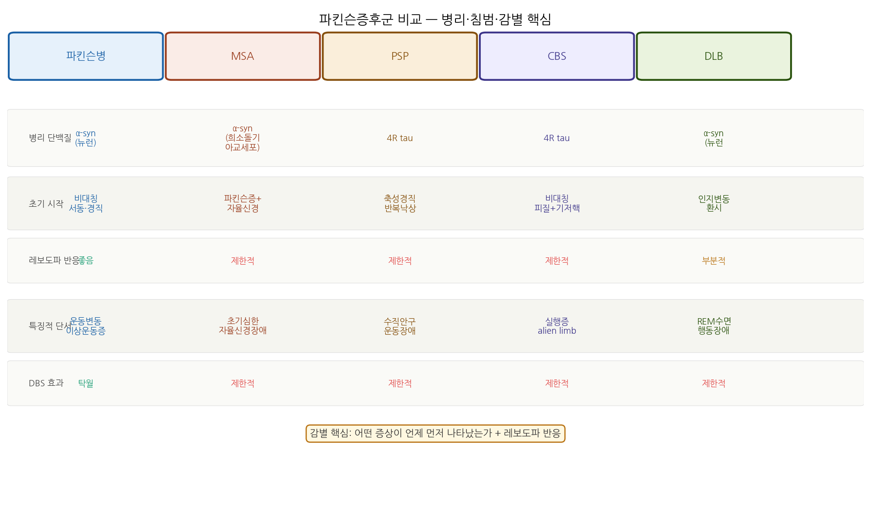 파킨슨증후군 5가지 비교 — 병리·초기 특징·레보도파 반응·DBS 효과