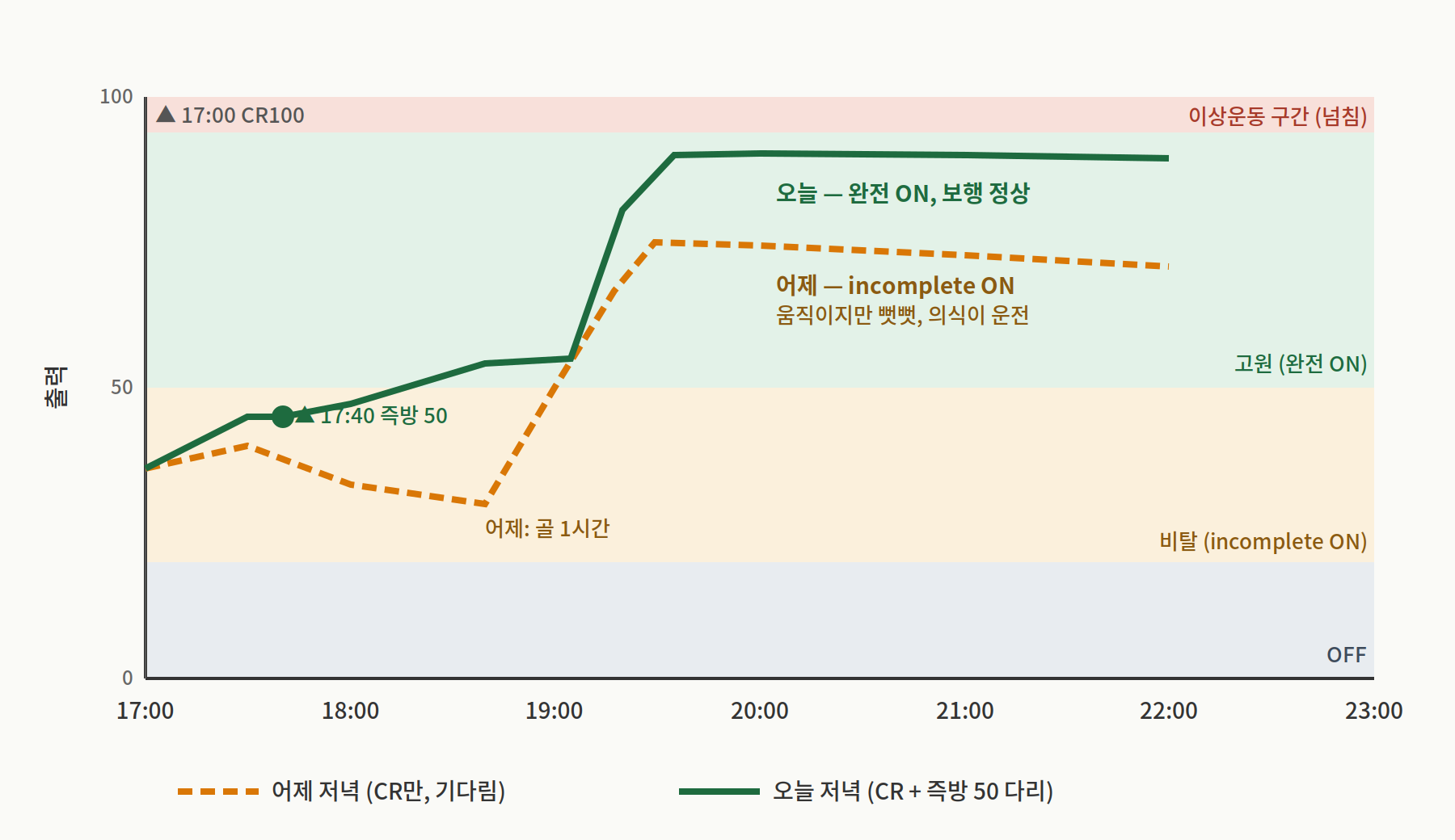 CR 100mg 단독 저녁과 CR 100mg에 즉방형 50mg을 추가한 저녁의 체감 출력을 비교한 선그래프